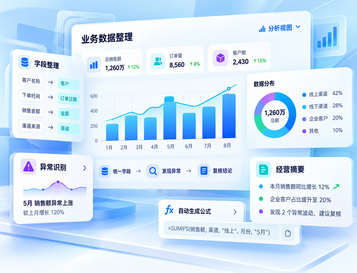 业务数据整理、异常识别和经营摘要界面的产品能力示意