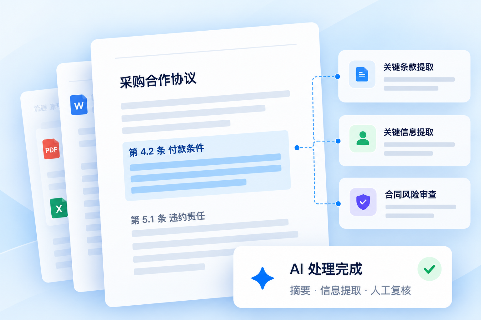 采购合作协议中的关键条款被提取并形成复核清单的产品能力示意